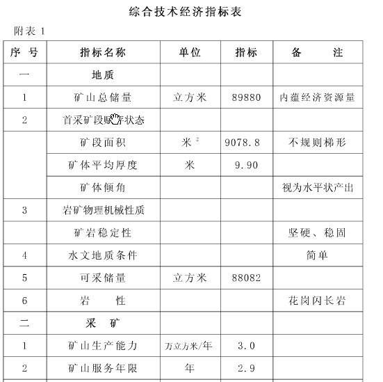 綜合開采指數表