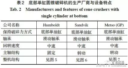 圓錐破種類多，難選擇？5種典型設備特點及選擇方法讓你一目了然