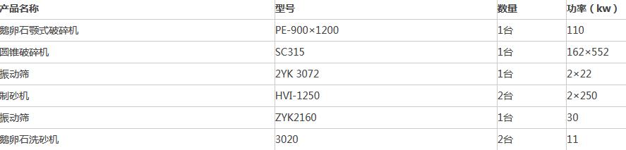 時產200噸鵝卵石制沙生產線配置及價格