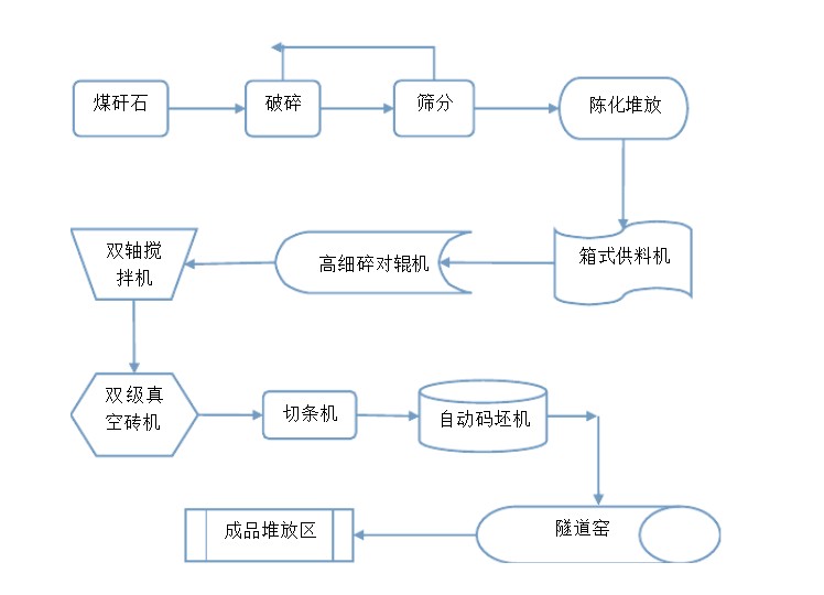 煤矸石制磚工藝流程