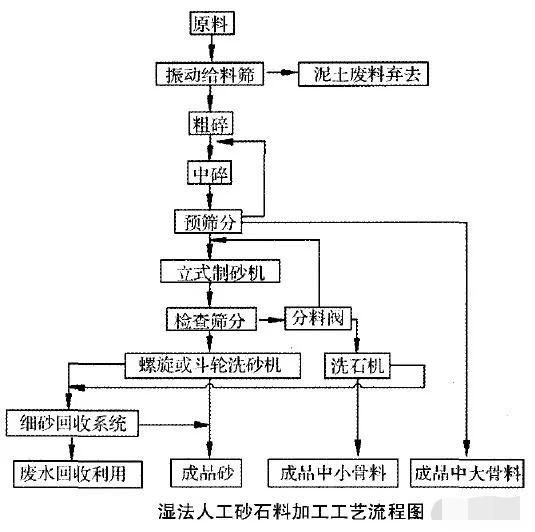 人工砂生產工藝的經濟對比及選擇依據：濕法、干法、半干法制砂