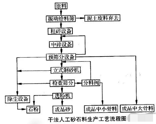 人工砂生產工藝的經濟對比及選擇依據：濕法、干法、半干法制砂