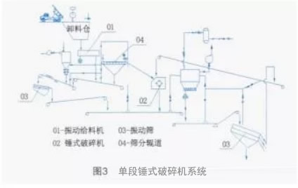 單段錘式破碎機系統