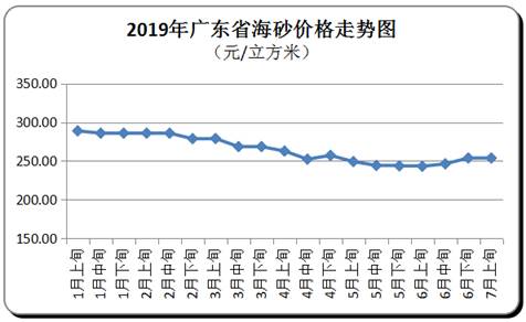 廣東碎石價格連漲4個月 珠三角均價179元/方